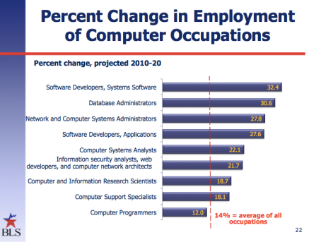 Percent of change in employment of computer occupations