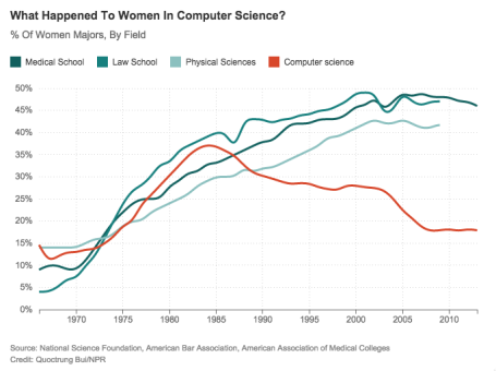 Cursor_and_Episode_576__When_Women_Stopped_Coding___Planet_Money___NPR